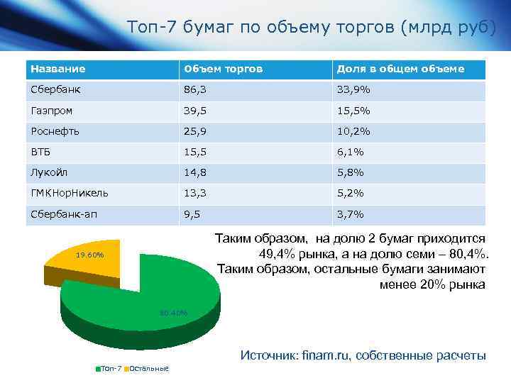 Топ-7 бумаг по объему торгов (млрд руб) Название Объем торгов Доля в общем объеме