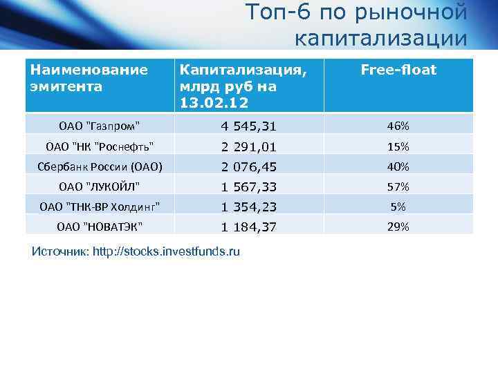 Топ-6 по рыночной капитализации Наименование эмитента Капитализация, млрд руб на 13. 02. 12 Free-float