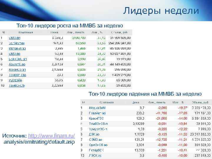 Лидеры недели Топ-10 лидеров роста на ММВБ за неделю Топ-10 лидеров падения на ММВБ