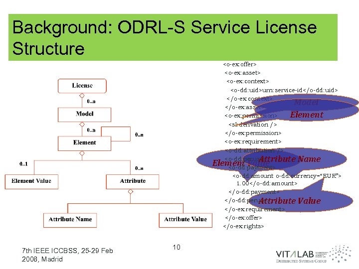 Background: ODRL-S Service License Structure <o-ex: offer> <o-ex: asset> <o-ex: context> <o-dd: uid>urn: service-id</o-dd: