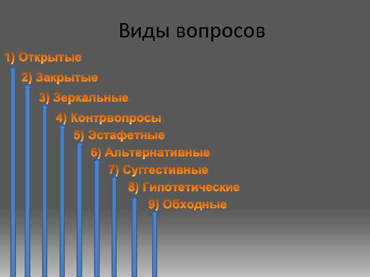 Виды вопросов 