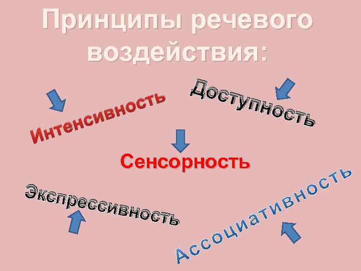 Принципы речевого воздействия: тен Ин вн си сть о Дос тупн Сенсорность Экспр ессив