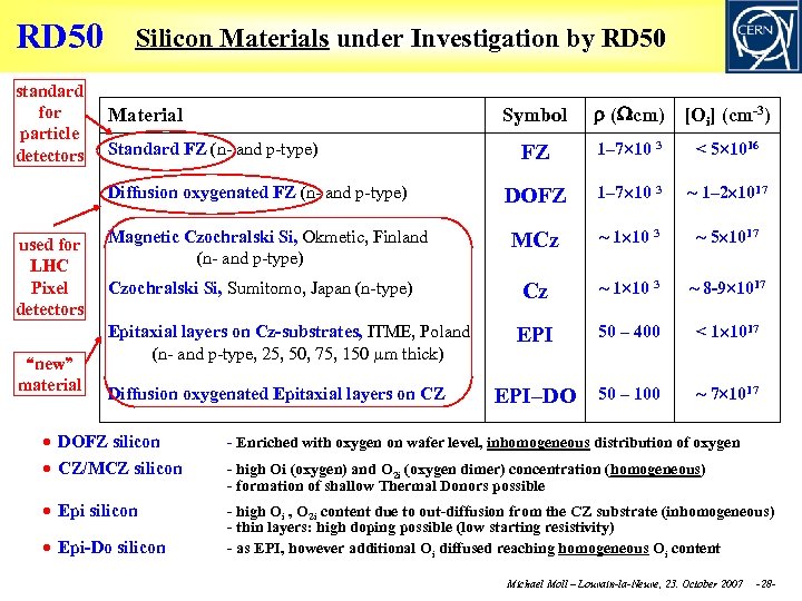 RD 50 standard for particle detectors Silicon Materials under Investigation by RD 50 Material