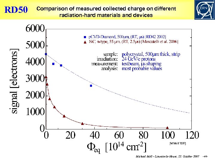 RD 50 Comparison of measured collected charge on different radiation-hard materials and devices Michael
