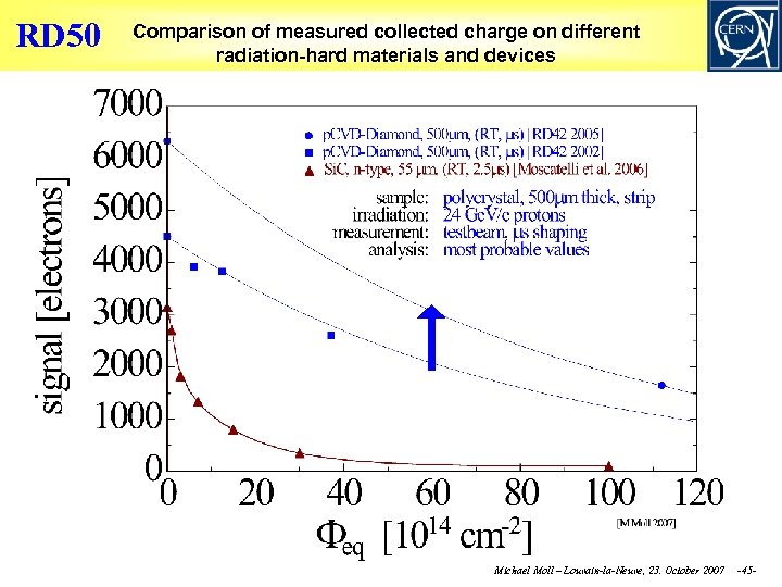 RD 50 Comparison of measured collected charge on different radiation-hard materials and devices Michael