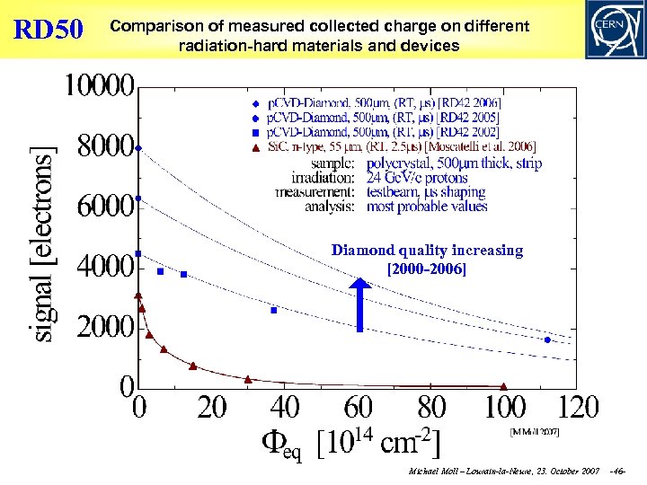 RD 50 Comparison of measured collected charge on different radiation-hard materials and devices Diamond