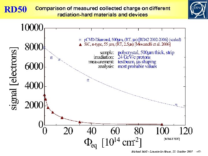 RD 50 Comparison of measured collected charge on different radiation-hard materials and devices Michael