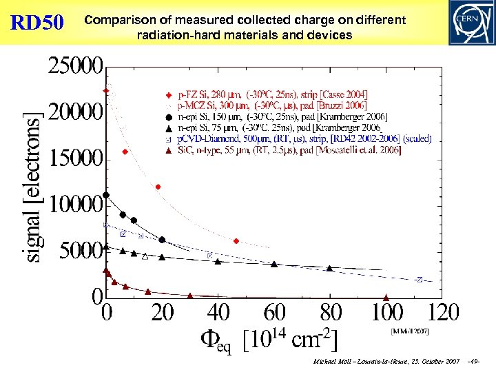 RD 50 Comparison of measured collected charge on different radiation-hard materials and devices Michael