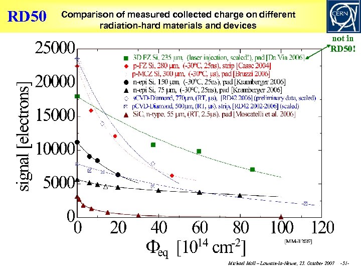 RD 50 Comparison of measured collected charge on different radiation-hard materials and devices not
