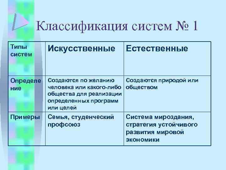 Классификация систем № 1 Типы систем Искусственные Определе ние Создаются по желанию Создаются природой