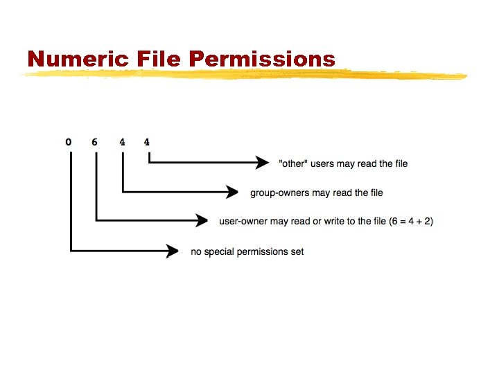 Numeric File Permissions 