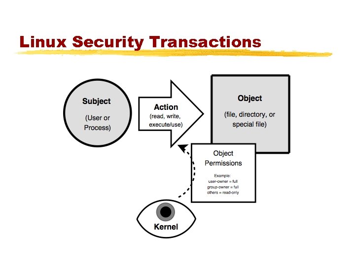 Linux Security Transactions 