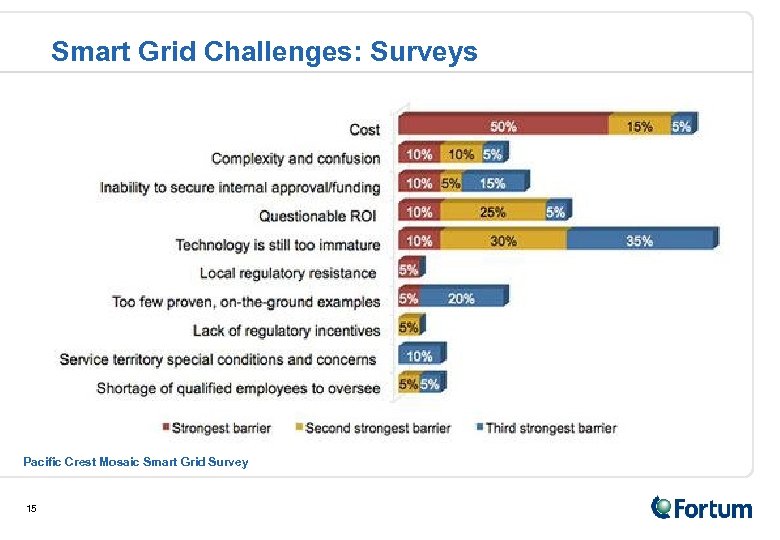 Smart Grid Challenges: Surveys Pacific Crest Mosaic Smart Grid Survey 15 