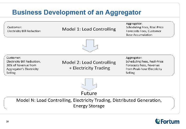 Business Development of an Aggregator 28 