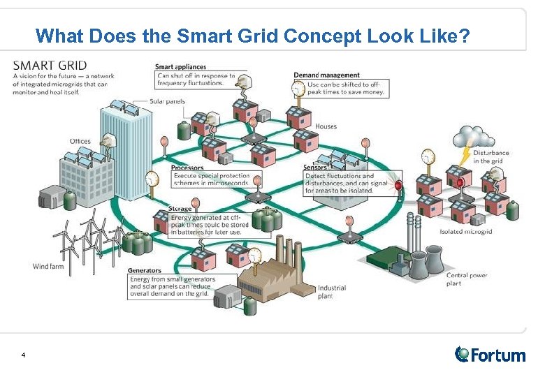 What Does the Smart Grid Concept Look Like? 4 