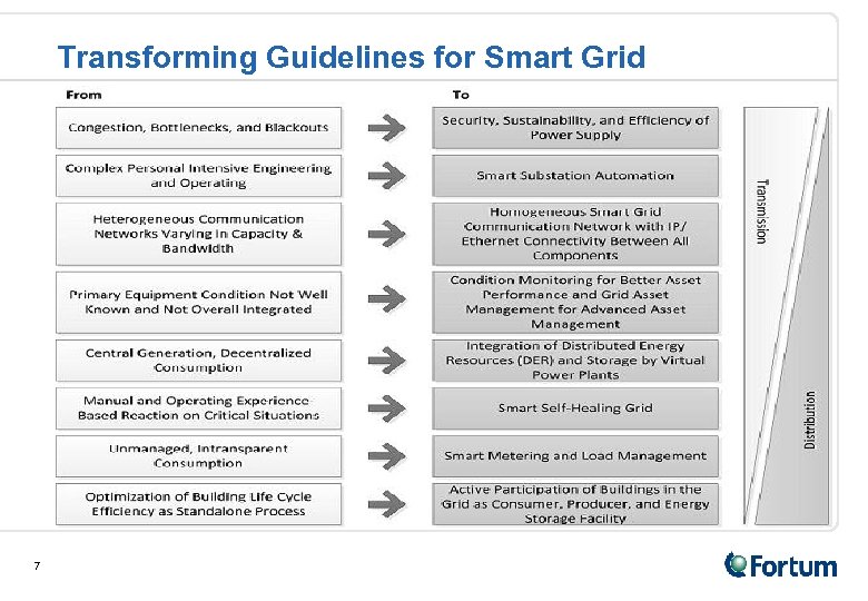 Transforming Guidelines for Smart Grid 7 