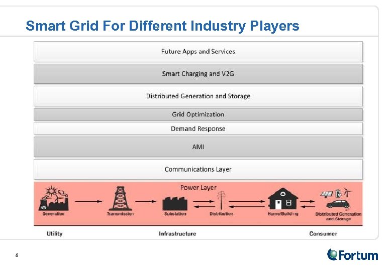 Smart Grid For Different Industry Players 8 