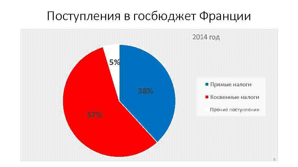 Налоговая система франции презентация