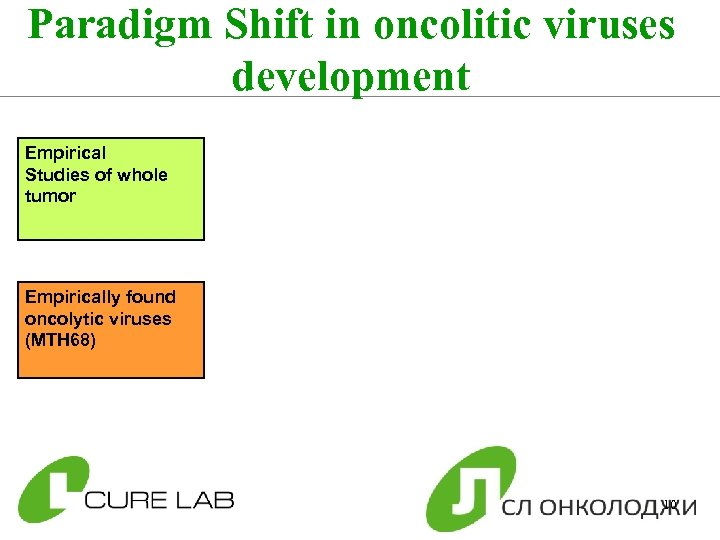Paradigm Shift in oncolitic viruses development Empirical Studies of whole tumor Empirically found oncolytic