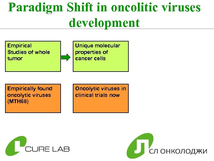 Paradigm Shift in oncolitic viruses development Empirical Studies of whole tumor Unique molecular properties