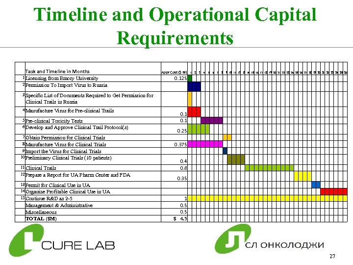 Timeline and Operational Capital Requirements Task and Timeline in Months 1 Licensing from Emory