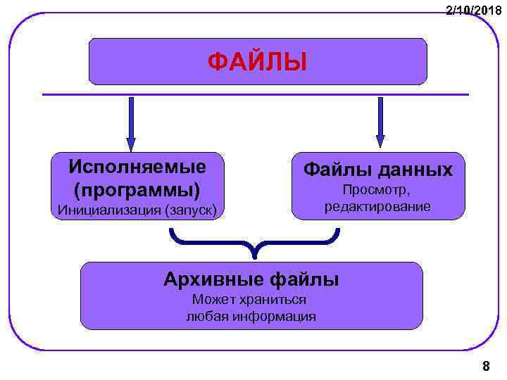 2/10/2018 ФАЙЛЫ Исполняемые (программы) Файлы данных Инициализация (запуск) Просмотр, редактирование Архивные файлы Может храниться