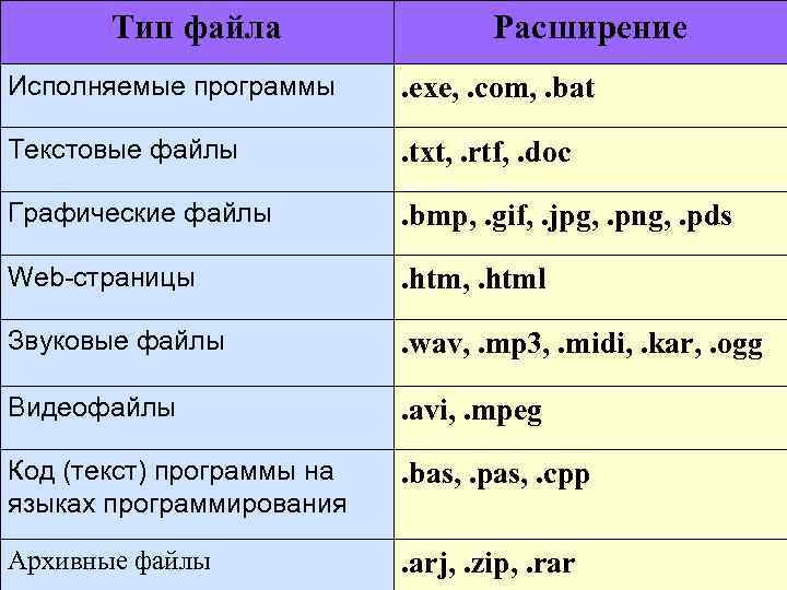 Тип файла Расширение Исполняемые программы . exe, . com, . bat Текстовые файлы .