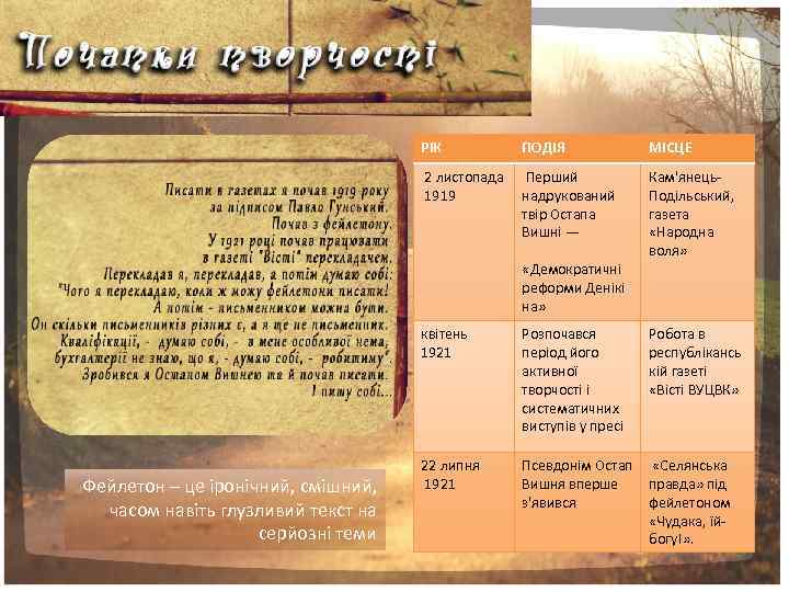 РІК ПОДІЯ МІСЦЕ 2 листопада 1919 Перший надрукований твір Остапа Вишні — Кам'янець. Подільський,