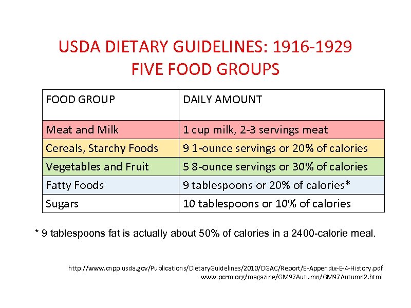 USDA DIETARY GUIDELINES: 1916 -1929 FIVE FOOD GROUPS FOOD GROUP DAILY AMOUNT Meat and