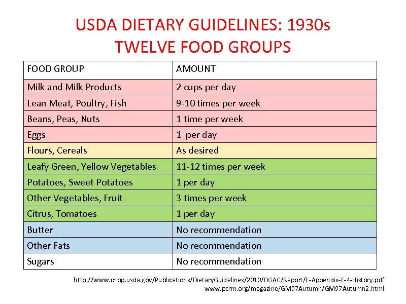 USDA DIETARY GUIDELINES: 1930 s TWELVE FOOD GROUPS FOOD GROUP AMOUNT Milk and Milk