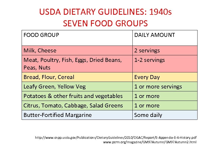 USDA DIETARY GUIDELINES: 1940 s SEVEN FOOD GROUPS FOOD GROUP DAILY AMOUNT Milk, Cheese