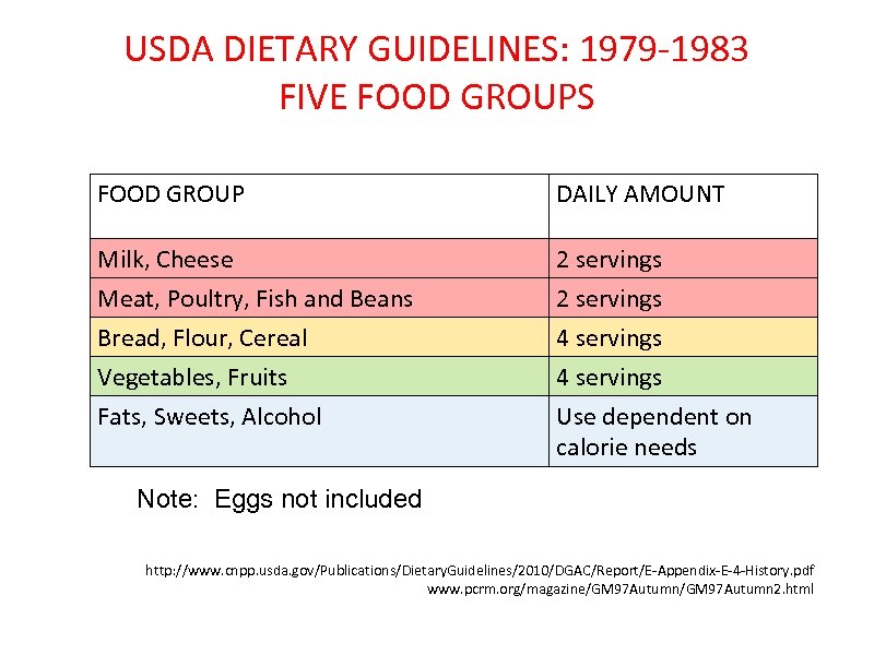 USDA DIETARY GUIDELINES: 1979 -1983 FIVE FOOD GROUPS FOOD GROUP DAILY AMOUNT Milk, Cheese