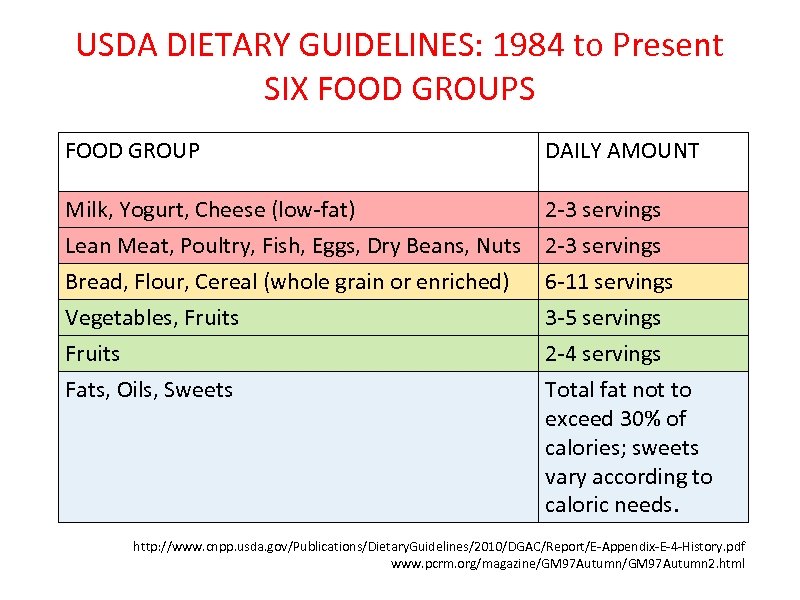 USDA DIETARY GUIDELINES: 1984 to Present SIX FOOD GROUPS FOOD GROUP DAILY AMOUNT Milk,