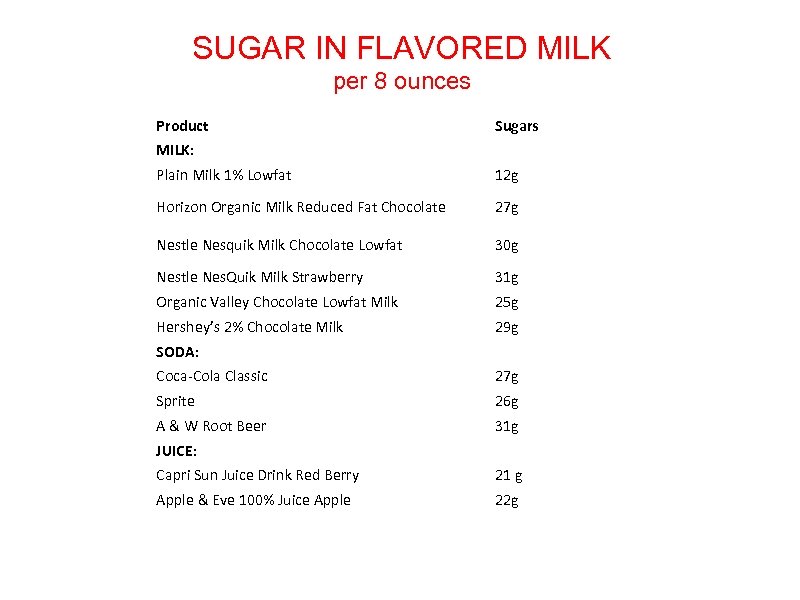 SUGAR IN FLAVORED MILK per 8 ounces Product Sugars MILK: Plain Milk 1% Lowfat