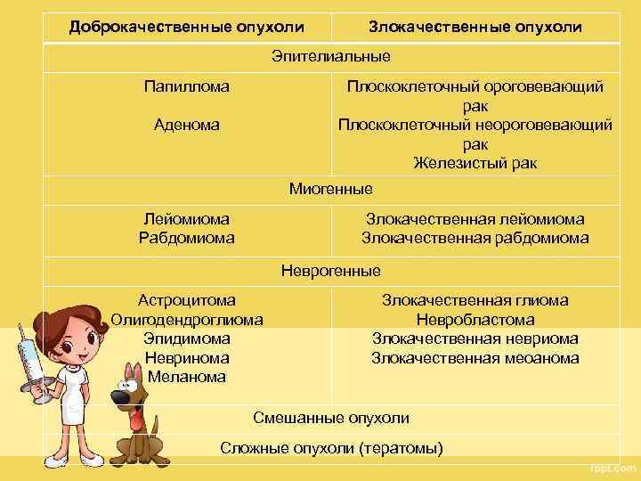 Доброкачественные опухоли блок схема