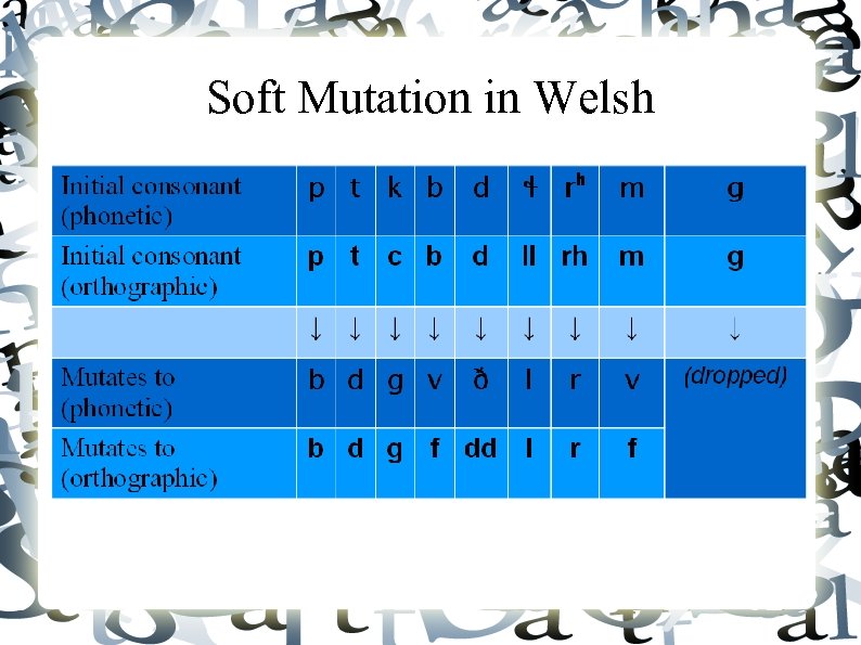 Soft Mutation in Welsh 