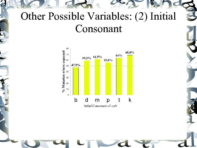 Other Possible Variables: (2) Initial Consonant 