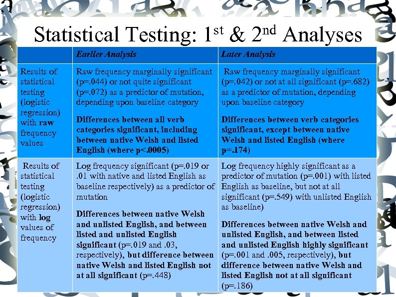 Statistical Testing: 1 st & 2 nd Analyses Earlier Analysis Later Analysis Results of