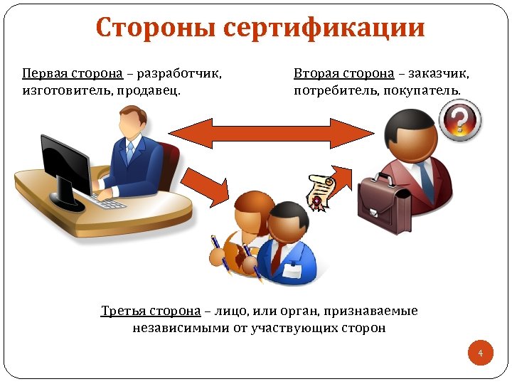 Стороны сертификации Первая сторона – разработчик, изготовитель, продавец. Вторая сторона – заказчик, потребитель, покупатель.