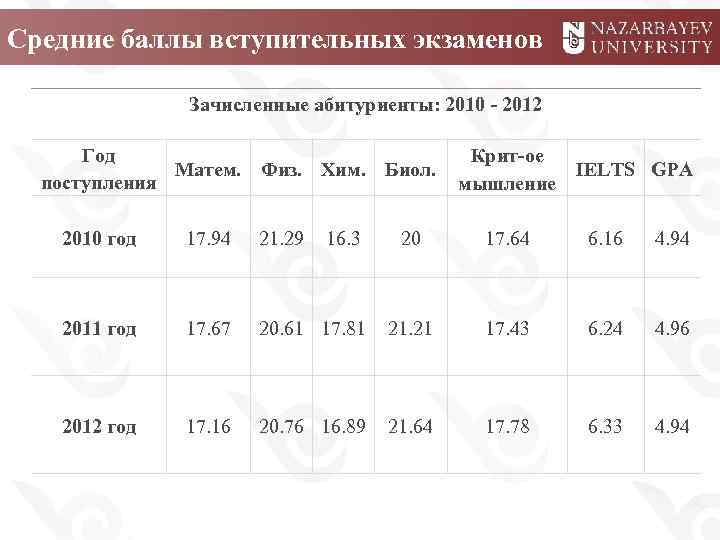 Средние баллы вступительных экзаменов Зачисленные абитуриенты: 2010 - 2012 Год Матем. Физ. Хим. Биол.