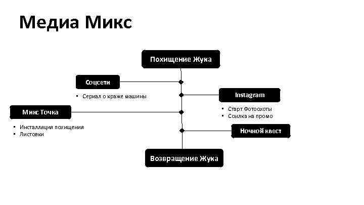 Медиа Микс Похищение Жука Соцсети Instagram • Сериал о краже машины • Старт Фотоохоты