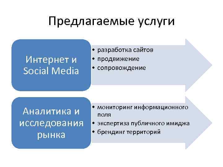Предлагаемые услуги Интернет и Social Media Аналитика и исследования рынка • разработка сайтов •