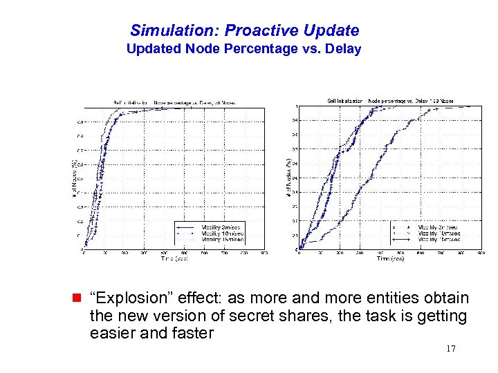 Simulation: Proactive Updated Node Percentage vs. Delay g “Explosion” effect: as more and more