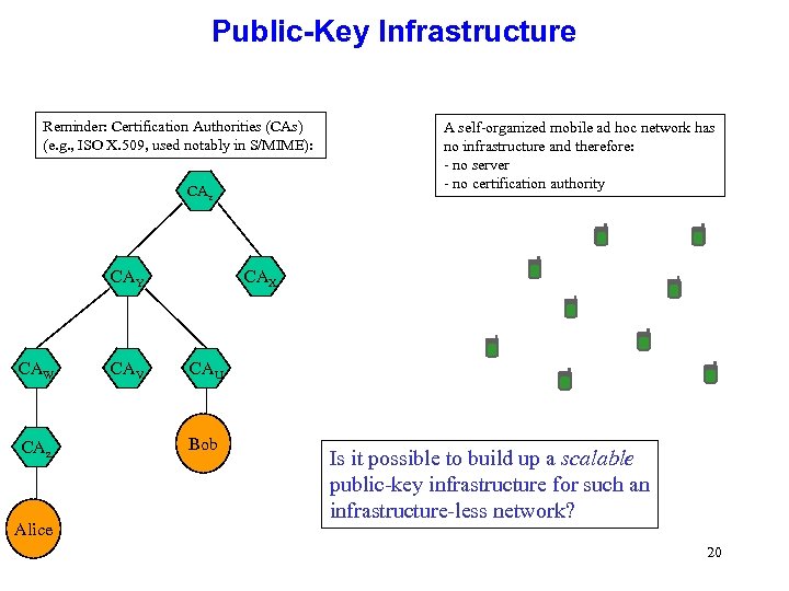 Public-Key Infrastructure Reminder: Certification Authorities (CAs) (e. g. , ISO X. 509, used notably