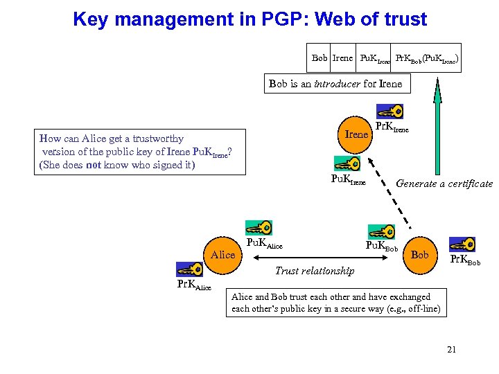 Key management in PGP: Web of trust Bob Irene Pu. KIrene Pr. KBob(Pu. KIrene)