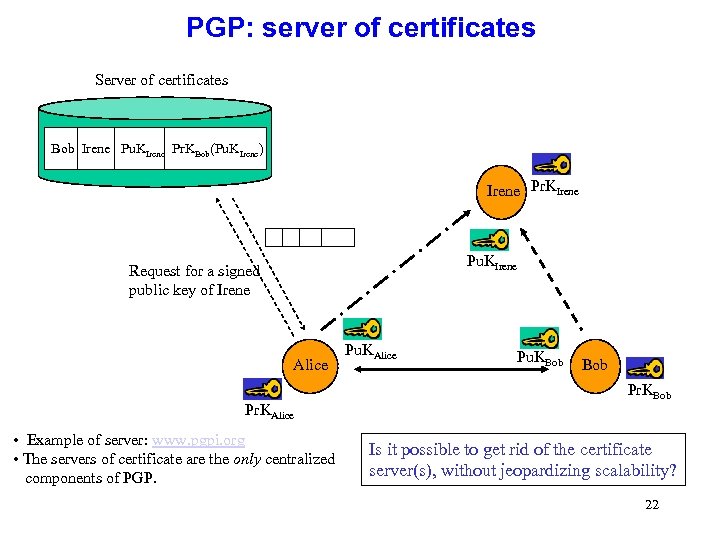 PGP: server of certificates Server of certificates Bob Irene Pu. KIrene Pr. KBob(Pu. KIrene)