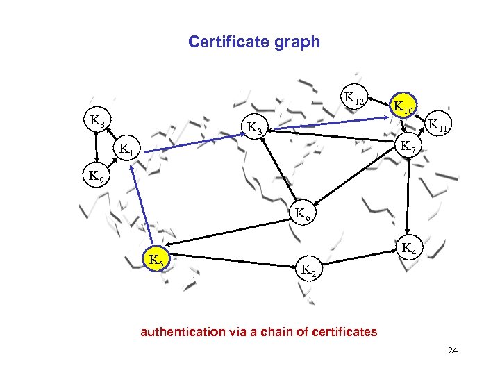 Certificate graph K 12 K 8 K 10 K 11 K 3 K 7