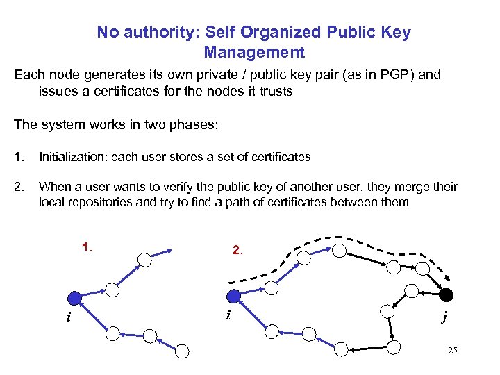 No authority: Self Organized Public Key Management Each node generates its own private /