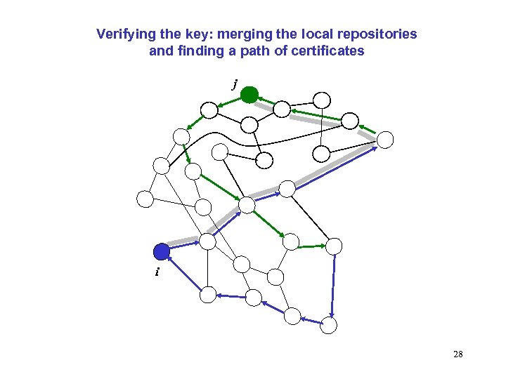 Verifying the key: merging the local repositories and finding a path of certificates j