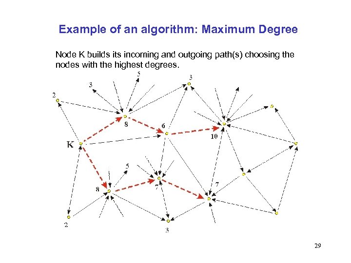 Example of an algorithm: Maximum Degree Node K builds its incoming and outgoing path(s)